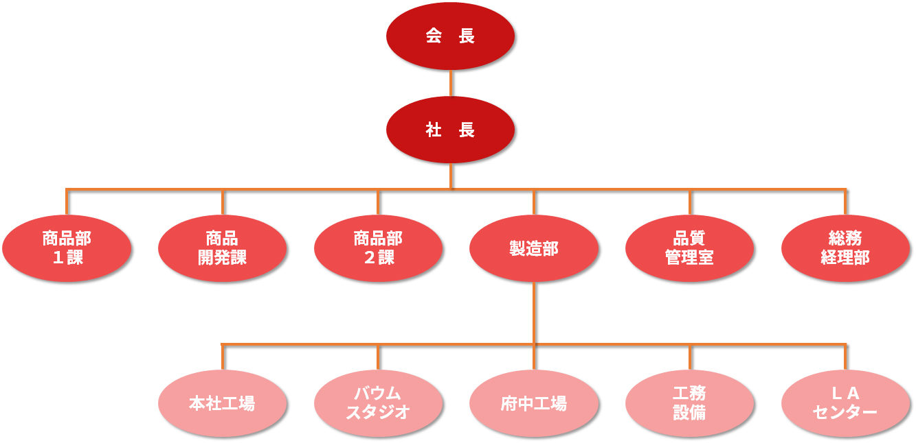 corporatesoshiki 組織